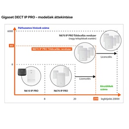 Gigaset N870 IP PRO DECT bázisállomás (DECT menedzser+bázis, max. 250 kézibeszélő, 60 bázis, 10/100 Mbps, PoE)